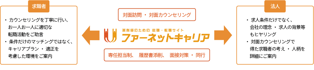 ファーネットキャリアの専属コーディネーターが、最適な採用をマッチングさせます。