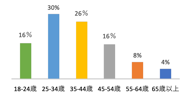 【年齢】 18〜24歳－16% 25〜34歳－30% 35〜44歳－26% 45〜54歳－16% 55〜64歳－8% 65歳以上－4%