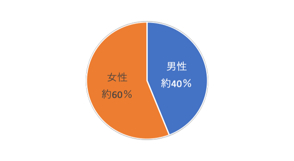 【性別】 男性－約40％ 女性－約60%